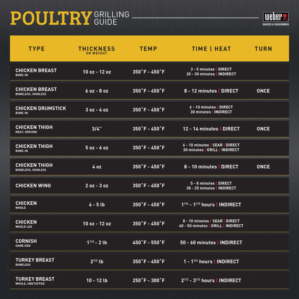 Poultry Grilling Guide - Weber Seasonings